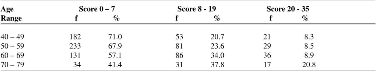 Table 2 –  Intensity of lower urinary tract symptoms score according to age range in years.
