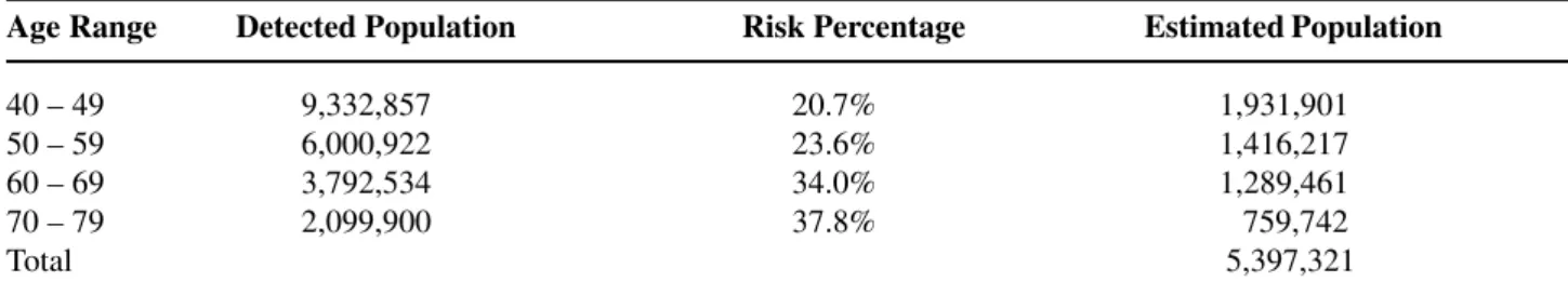 Table 4  – Estimated risk population subjected to medical treatment, according to age range in years.