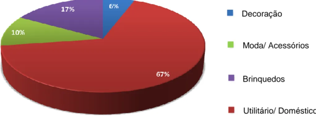 Figura 8 - Distribuição (%) dos sectores de aplicação presentes na colecção de Isabel Florentino