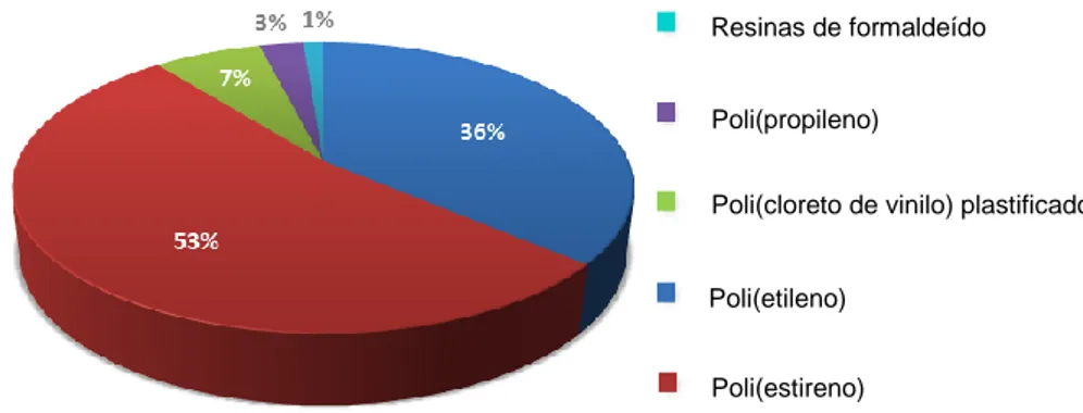 Figura 13 – Distribuição (%) dos principais polímeros presentes na colecção de Isabel Florentino