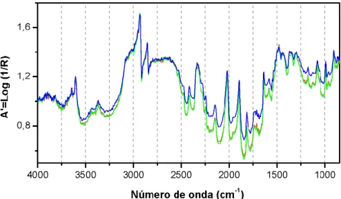 Figura 16 – Espectros DRIFT in situ de uma amostra de referência de PE obtidos a diferentes intervalos  de tempo após a aquisição do background: imediatamente após (laranja), após 15 min (verde) e após  37 min (azul)