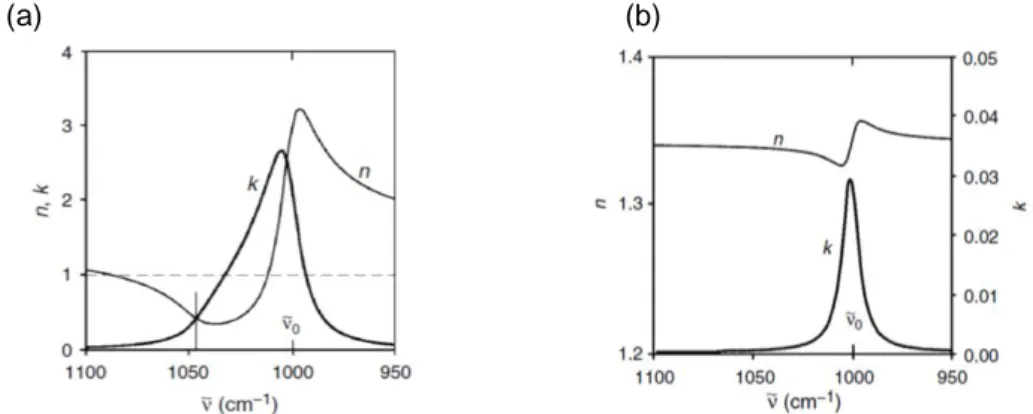 Figura 22 – Dispersão do índice de refracção em função do número de onda: (a) osciladores fortes  e (b) osciladores fracos [53]