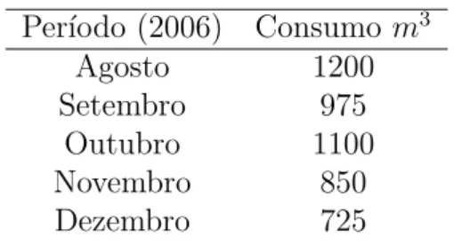 Tabela 2.2: Consumo de ´agua em m 3