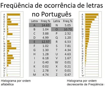 Figura 6: Frequência Relativa das Letras na Língua Portuguesa  Fonte: http://images.slideplayer.com.br/3/383339/slides/slide_53.jpg 