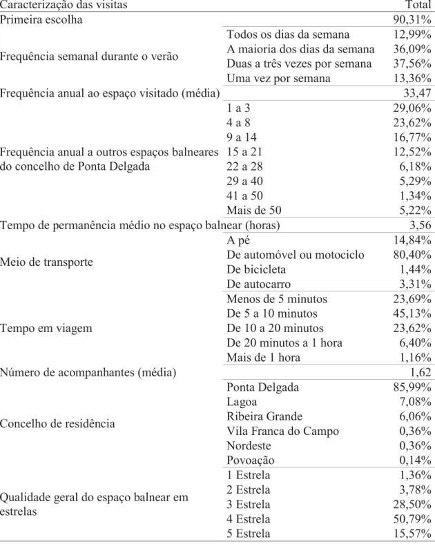 Tabela 3. Caracterização da visita aos espaços balneares. 