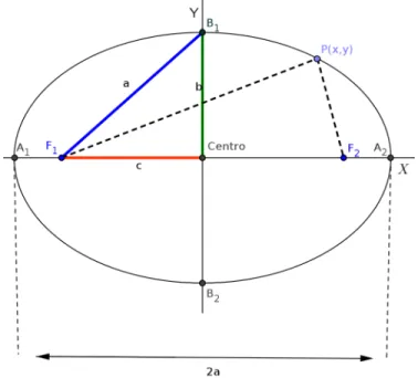 Figura 3.2: Elipse e seus elementos