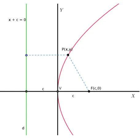 Figura 3.4: par´abola e seus elementos