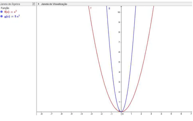 Figura 7  – Funções f(x)= x² e g(x) = 5x² em um mesmo gráfico 