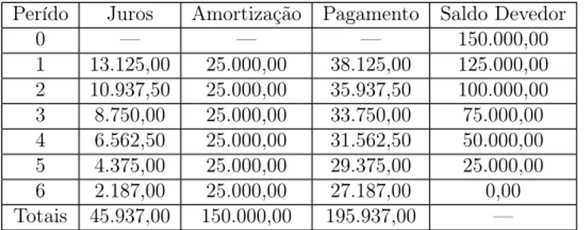 Tabela 2: Tabela de amortização SAC no financiamento de R$ 150.000,00