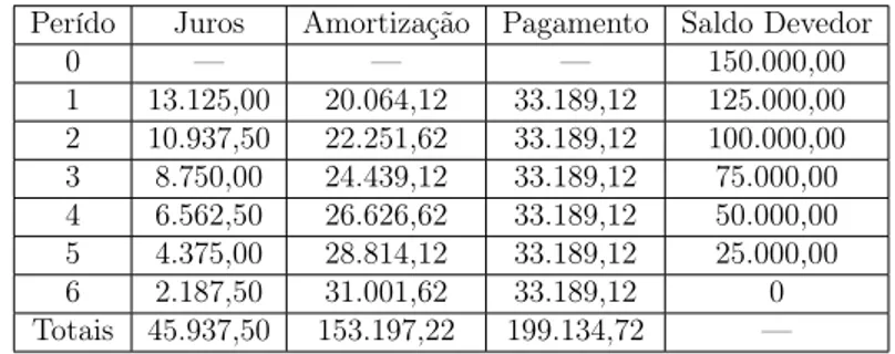 Tabela 5: Tabela de amortização SAC no financimento de R$ 8.530,20