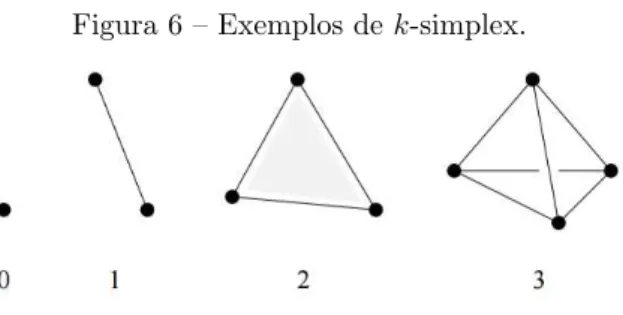 Figura 6 – Exemplos de k-simplex.