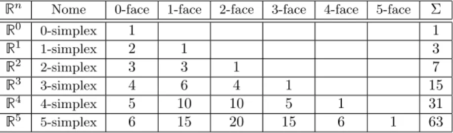 Tabela 2 – k-simplex e seus elementos.