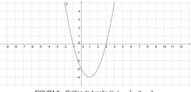 FIGURA 2  – Gráfico da função                    