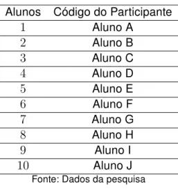 Tabela 1 – Tabela: Grupo de participantes da pesquisa Alunos Código do Participante
