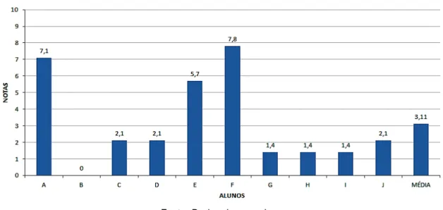 Figura 8 – Desempenho absoluto dos alunos no pré-teste