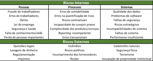 Tabela 2 – Categorização do Risco Operacional segundo (Jednak &amp; Jednak, 2013 
