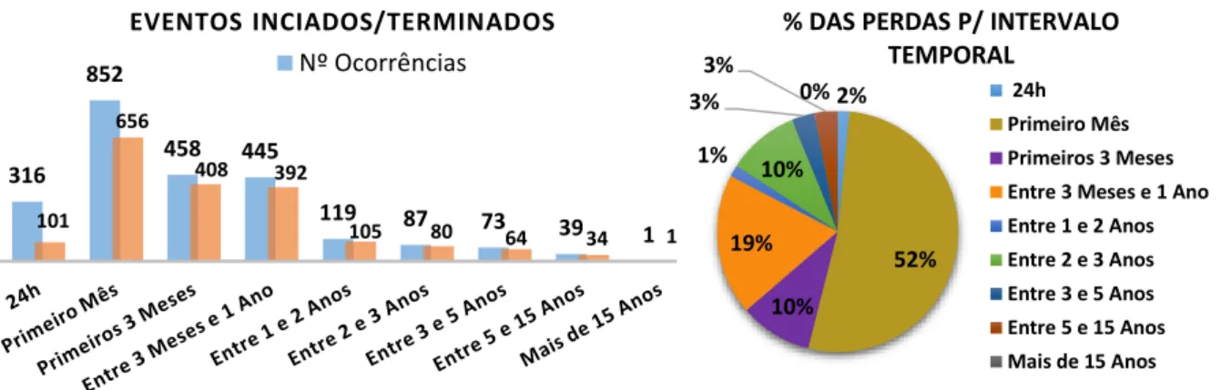 Gráfico 6 - Análise da variável Frequência  Gráfico 5 - Análise da variável Severidade 31685245844511987733911016564083921058064341EVENTOS INCIADOS/TERMINADOSNº Ocorrências2%52%10%19%1%10%3%3%0%