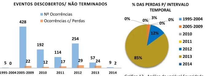 Gráfico 12 - Análise da variável Frequência  Gráfico 13 - Análise da variável Severidade 