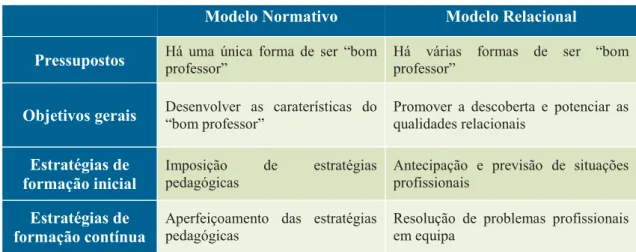 Tabela 1. Modelos de formação de professores (Jesus, 1993). 