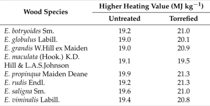 Table 1. Higher Heating Value (HHV, MJ kg −1 ) of Untreated and Torrefied Wood Samples from Eight Eucalyptus Species.