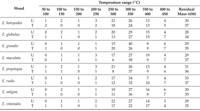 Figure 1 shows the TG and DTG curves for the untreated and torrefied woods of the different eucalyptus species (for the 150 to 450 ◦ C temperature range) and Table 3 reports the mass loss observed at different temperature ranges