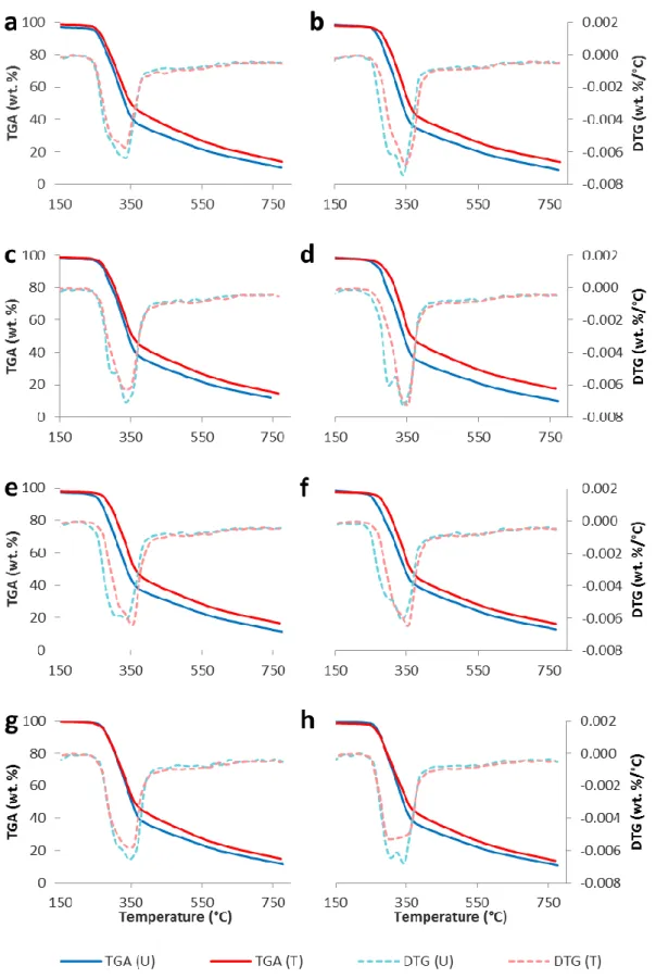 Figure 1. Thermogravimetric analysis (TGA) (left y-axis) and derivative thermogravimetry (DTG) (right y-axis) curves of untreated (U) and heat-treated (T) wood samples of E