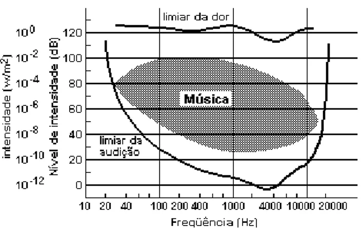 Figura 11 – Intensidade de uma onda sonora