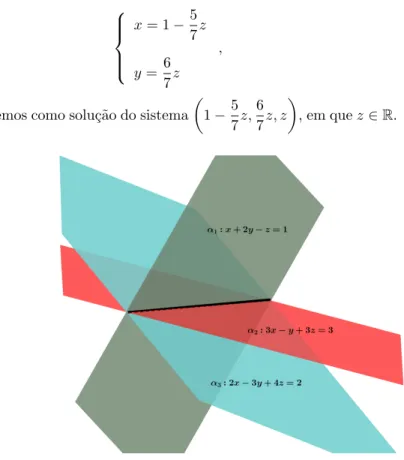 Figura 5: A intersec¸c˜ ao dos trˆes planos ´e uma reta.