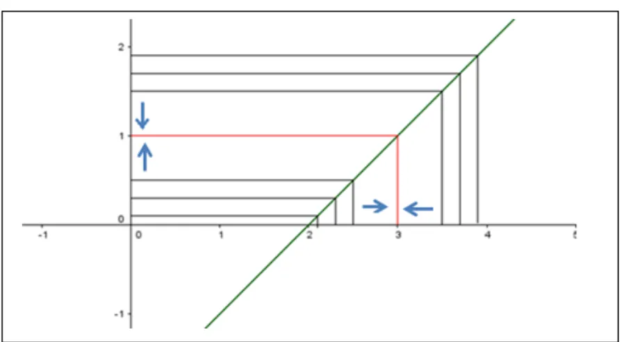 Figura 2  – Limite da função real f(x) = x – 2, quando x tende a 3. 