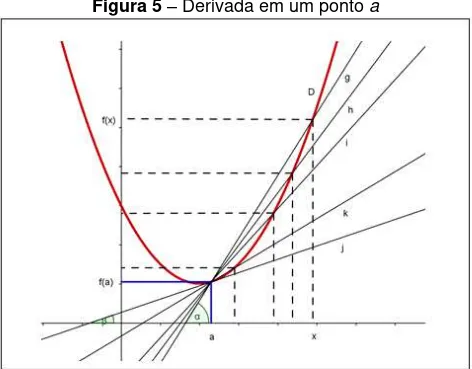 Figura 5  – Derivada em um ponto a 