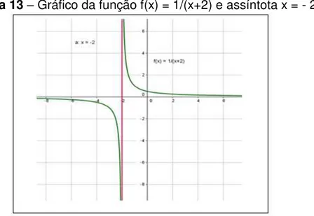 Figura 13  – Gráfico da função f(x) = 1/(x+2) e assíntota x = - 2 