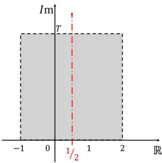Figura 3: Gr´afico da regi˜ao retangular no Plano Complexo • R 3 : Os segmentos entre ( 1 2 + iT ) e (−1 + iT ) e entre (−1 + iT ) e −1