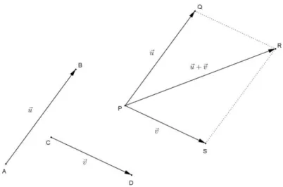 Figura 19: O método do paralelogramo. 