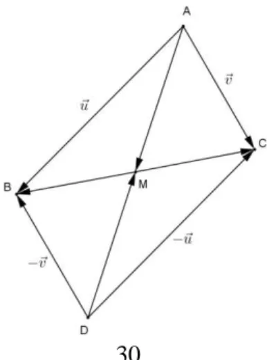 Figura 29: Diagonais de um paralelogramo cortam-se ao meio. 