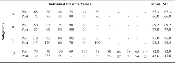 Table 1 –  Values of maximum urethral pressure in cm of H 2 O before and following subcutaneous administration of bethanechol chloride in patients from groups A, B, C and D, as well as their respective means and standard deviations (SD).