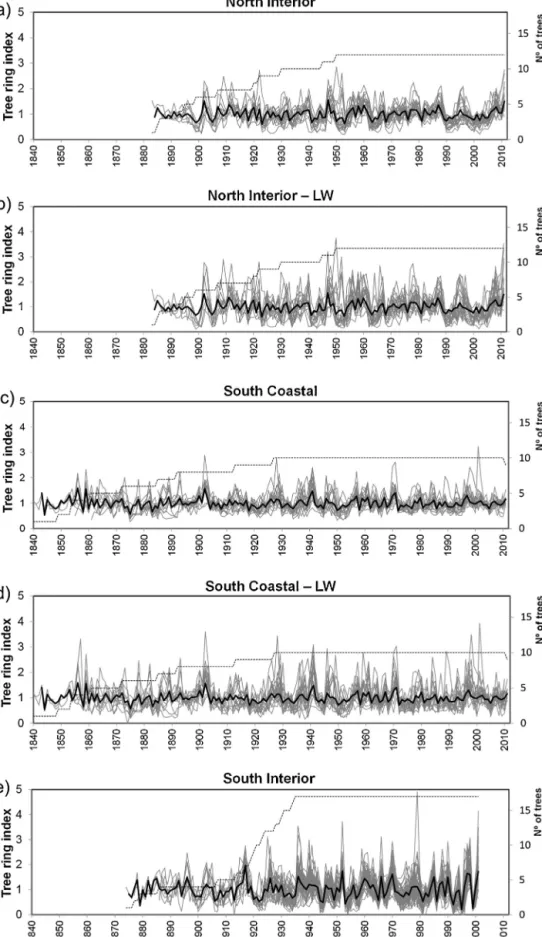 Fig. 2. Individual tree ring indices and respective site chronologies for: (a) NI; (b) NI-LW; (c) SC; (d) SC-LW and (e) SI