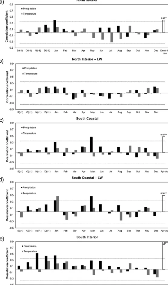 Fig. 4. Correlation coefﬁcients between tree-ring chronologies and monthly climatic variables (precipitation sums and temperature averages from previous September, S(t − 1), to December) for the period 1950–2000: (a) NI; (b) NI-LW; (c) SC; (d) SC-LW, and (