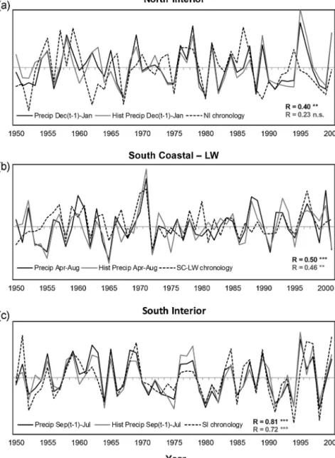 Fig. 5. Site chronologies and respective normalized climatic variables (precipitation sums) for the period 1950–2000, using data from the closest meteorological stations (NI: