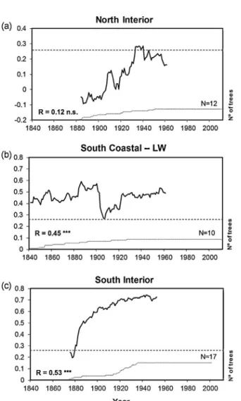 Fig. 6. Temporal stability on the climate/growth relationships given by 50-years running correlation coefﬁcients lagged by 1-year between the site chronologies and the respective climatic variables (precipitation sums) using climatic records from HistPT: (