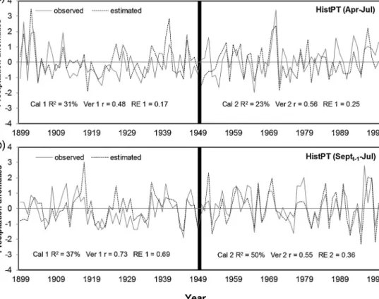 Fig. 7. Calibration-veriﬁcation trials for climate/growth models showing observed (solid gray lines) vs estimated (dashed black lines) normalized HistPT precipitation sums from: (a) April to August using SC-LW tree ring records; (b) and September (t − 1) t