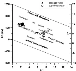 Fig. 2. Representation, in the diagram of stability limits for natural waters at the Earth surface, of the São Domingos waters (seepage and superficial), in terms of Eh and pH at 25 °C, after Garrels and Christ (1965).
