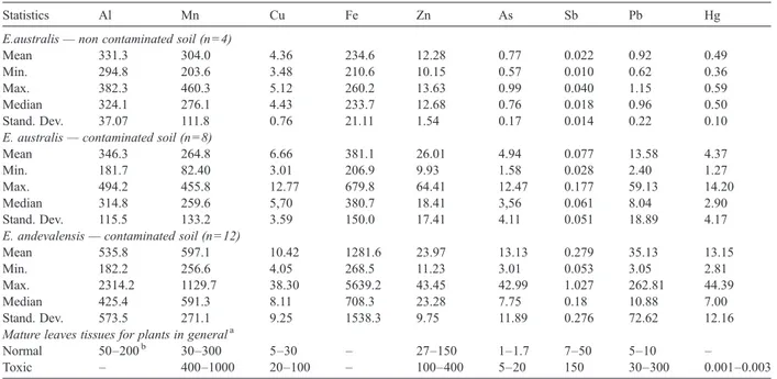 Fig. 3). Both species are Mn accumulators as demon- demon-strated by the soil-plant transfer coefficient (TC) N 1, for most of the samples (only three plant samples showed TC between 0.43 and 0.59) (Table 5)