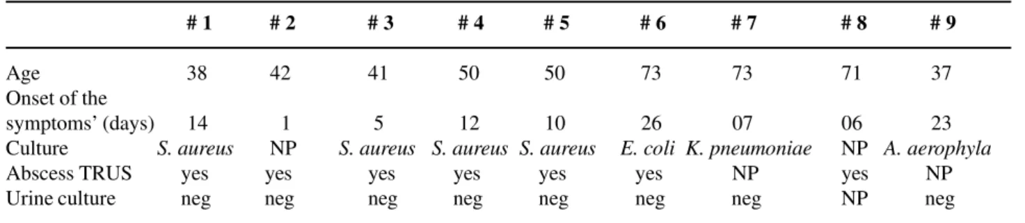 Table 2 – Demographic data and findings at the examination of patients with prostatic abscess.