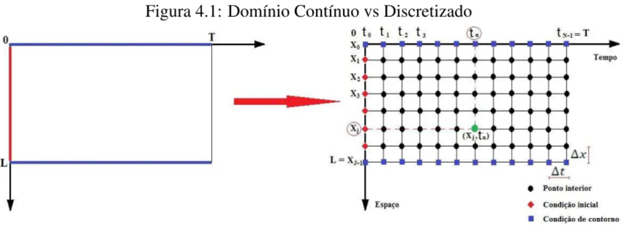 Figura 4.1: Domínio Contínuo vs Discretizado