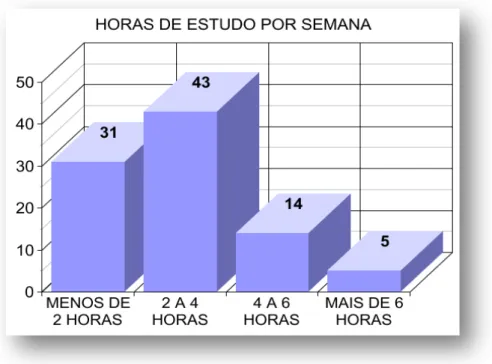 Figura 4 – Número de horas os alunos estudam por semana.   Fonte: Questionário socioeconômico - anexo A