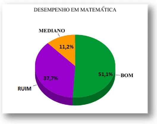 Figura 5 – Opinião dos alunos sobre o próprio desempenho em Matemática.  Fonte: Questionário socioeconômico-anexo A