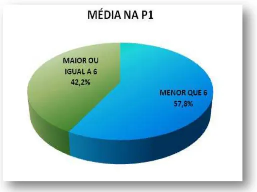 Figura 6 – Média do grupo na P1 com percentual aproximado.  Fonte: Estatística da autora