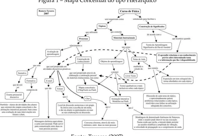 Figura 1 – Mapa Conceitual do tipo Hierárquico