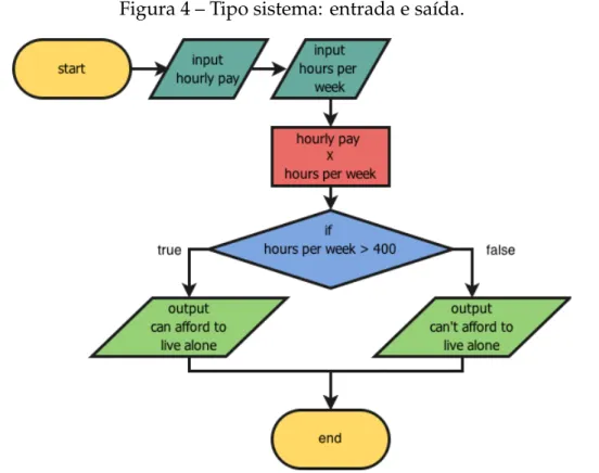 Figura 4 – Tipo sistema: entrada e saída.