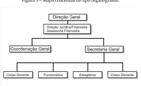 Figura 5 – Mapa conceitual do tipo organograma.
